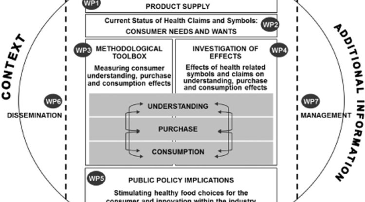 What is the role of health-related claims and symbols in consumer behaviour?